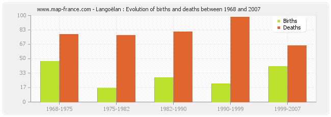 Langoëlan : Evolution of births and deaths between 1968 and 2007