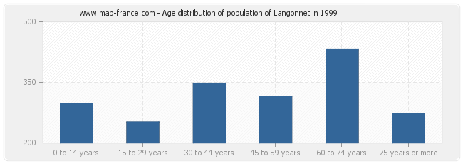 Age distribution of population of Langonnet in 1999