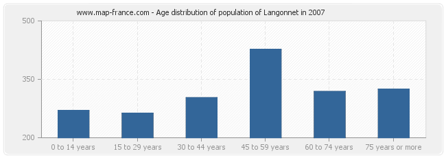 Age distribution of population of Langonnet in 2007