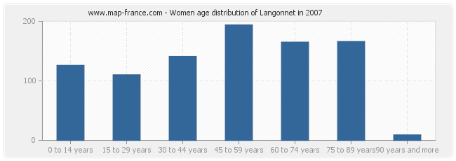 Women age distribution of Langonnet in 2007