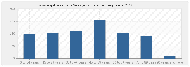 Men age distribution of Langonnet in 2007