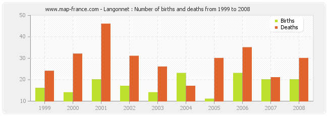 Langonnet : Number of births and deaths from 1999 to 2008