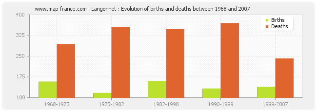 Langonnet : Evolution of births and deaths between 1968 and 2007