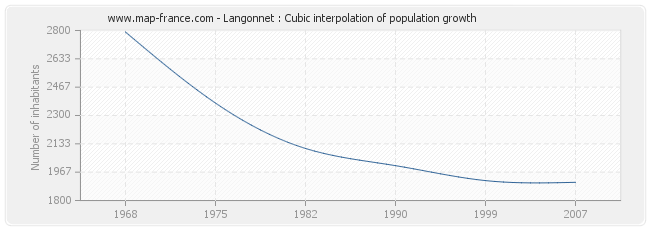 Langonnet : Cubic interpolation of population growth