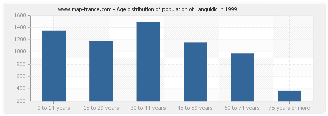 Age distribution of population of Languidic in 1999