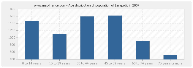 Age distribution of population of Languidic in 2007