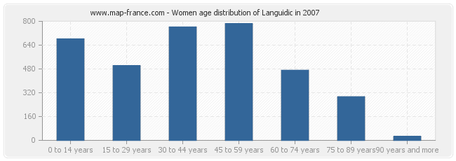 Women age distribution of Languidic in 2007