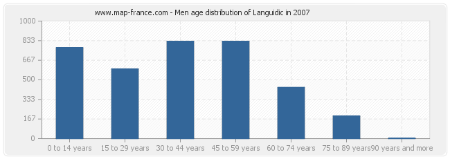 Men age distribution of Languidic in 2007