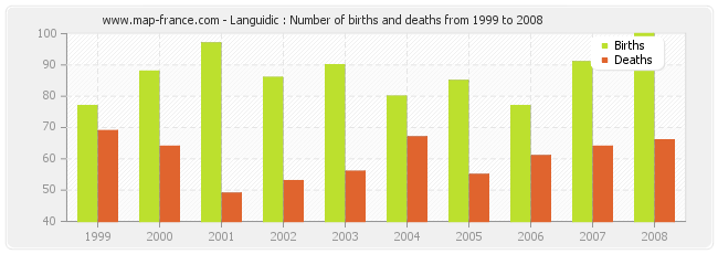 Languidic : Number of births and deaths from 1999 to 2008