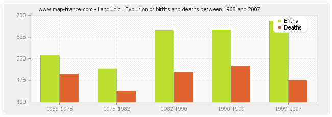 Languidic : Evolution of births and deaths between 1968 and 2007