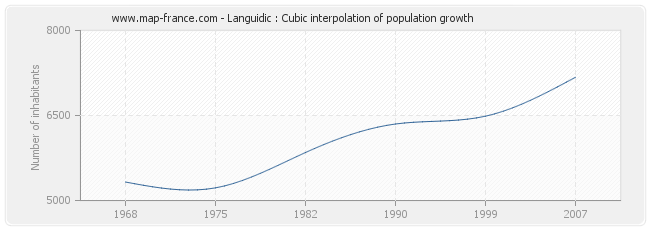Languidic : Cubic interpolation of population growth