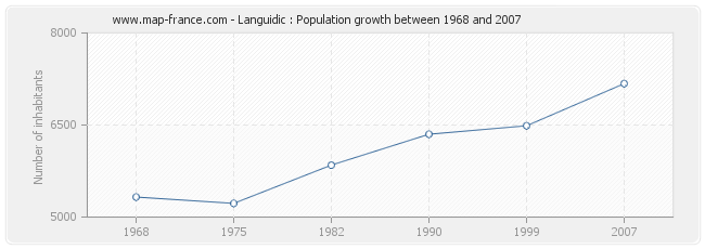 Population Languidic