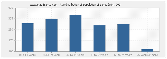 Age distribution of population of Lanouée in 1999