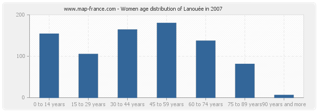 Women age distribution of Lanouée in 2007