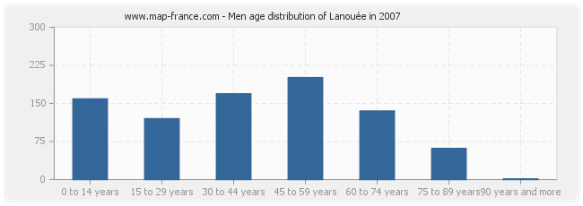 Men age distribution of Lanouée in 2007