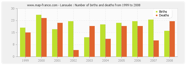 Lanouée : Number of births and deaths from 1999 to 2008