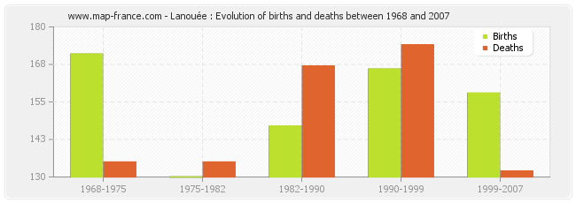 Lanouée : Evolution of births and deaths between 1968 and 2007