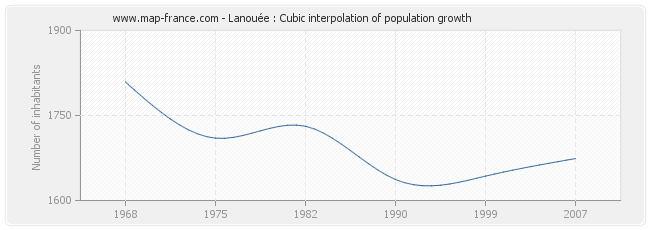 Lanouée : Cubic interpolation of population growth