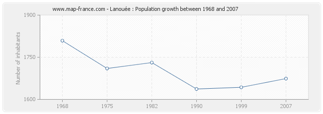 Population Lanouée