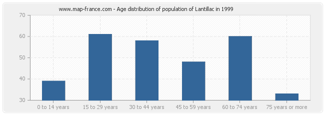 Age distribution of population of Lantillac in 1999