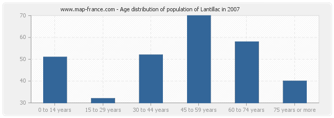 Age distribution of population of Lantillac in 2007