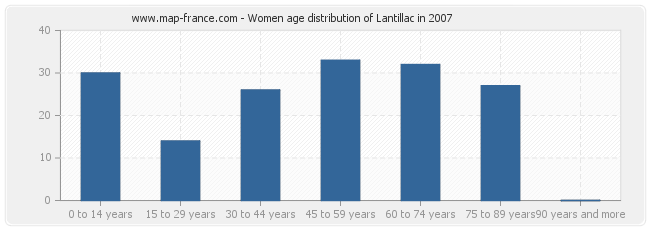 Women age distribution of Lantillac in 2007