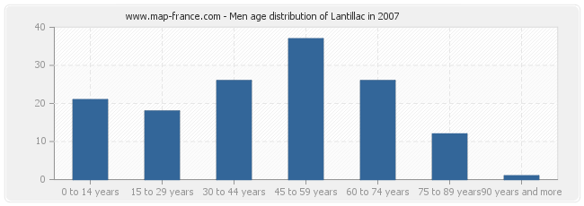 Men age distribution of Lantillac in 2007