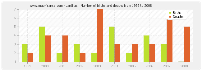 Lantillac : Number of births and deaths from 1999 to 2008