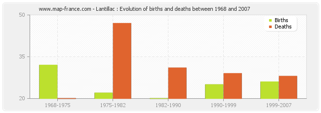 Lantillac : Evolution of births and deaths between 1968 and 2007