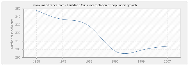 Lantillac : Cubic interpolation of population growth