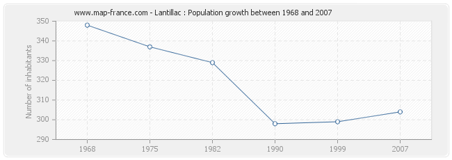 Population Lantillac