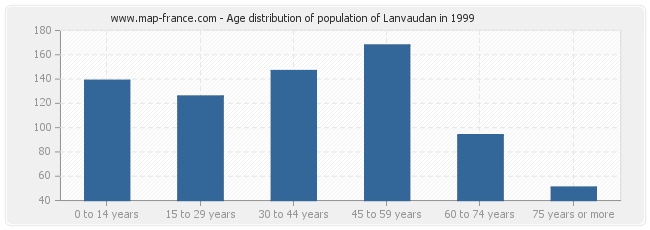 Age distribution of population of Lanvaudan in 1999