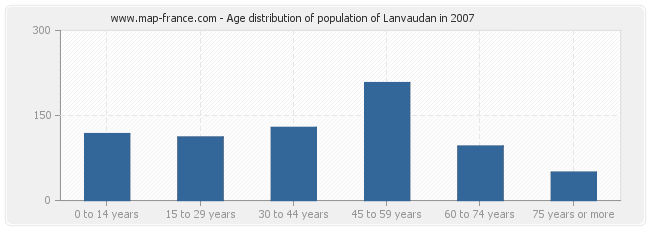 Age distribution of population of Lanvaudan in 2007