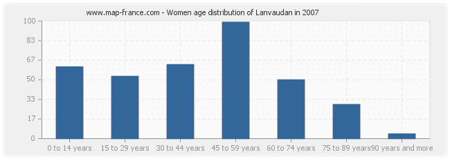 Women age distribution of Lanvaudan in 2007