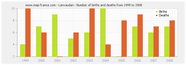 Lanvaudan : Number of births and deaths from 1999 to 2008