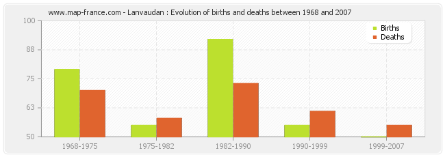 Lanvaudan : Evolution of births and deaths between 1968 and 2007