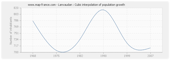 Lanvaudan : Cubic interpolation of population growth