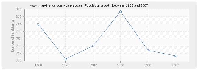 Population Lanvaudan