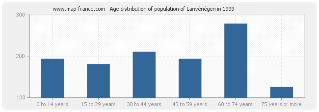 Age distribution of population of Lanvénégen in 1999