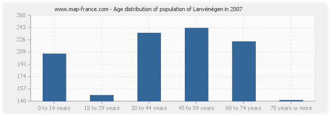 Age distribution of population of Lanvénégen in 2007