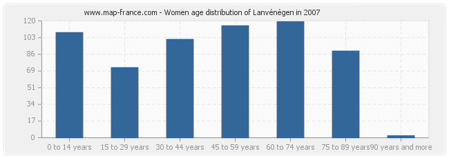 Women age distribution of Lanvénégen in 2007