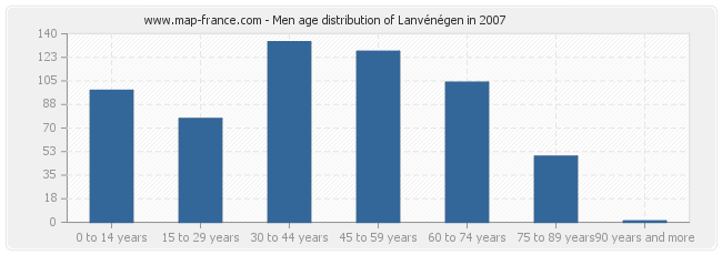 Men age distribution of Lanvénégen in 2007