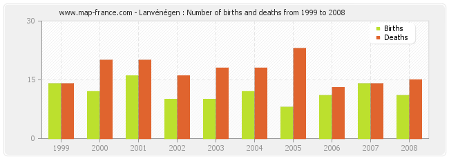 Lanvénégen : Number of births and deaths from 1999 to 2008