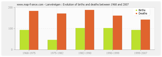 Lanvénégen : Evolution of births and deaths between 1968 and 2007