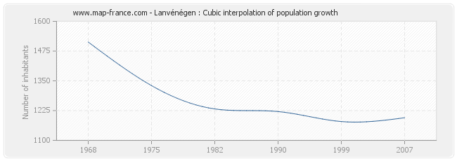 Lanvénégen : Cubic interpolation of population growth