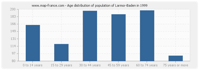 Age distribution of population of Larmor-Baden in 1999