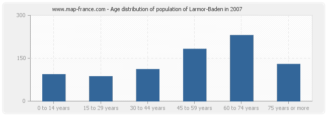 Age distribution of population of Larmor-Baden in 2007