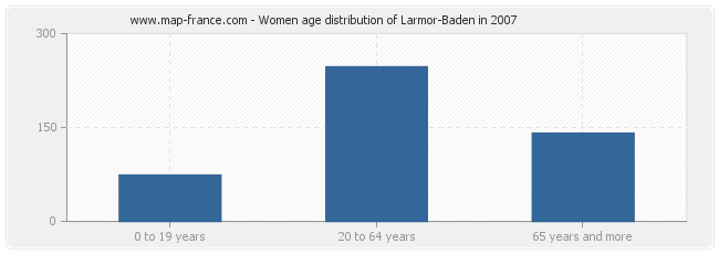 Women age distribution of Larmor-Baden in 2007