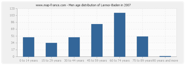 Men age distribution of Larmor-Baden in 2007