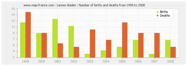 Larmor-Baden : Number of births and deaths from 1999 to 2008